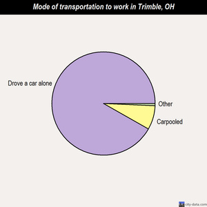 Trimble mode of transportation to work chart