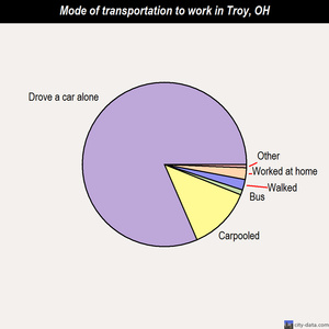 Troy mode of transportation to work chart