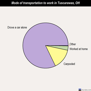 Tuscarawas mode of transportation to work chart