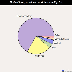Union City mode of transportation to work chart