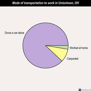 Uniontown mode of transportation to work chart