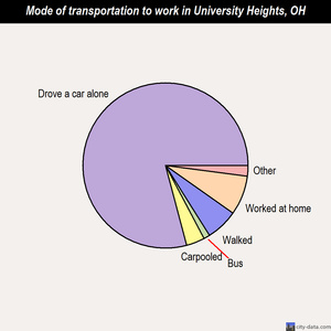 University Heights mode of transportation to work chart