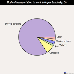 Upper Sandusky mode of transportation to work chart