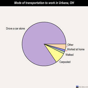 Urbana mode of transportation to work chart