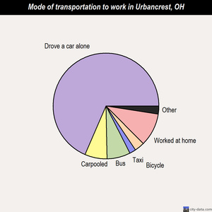 Urbancrest mode of transportation to work chart