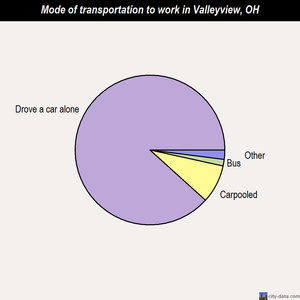 Valleyview mode of transportation to work chart