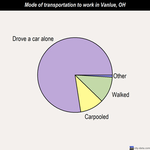 Vanlue mode of transportation to work chart