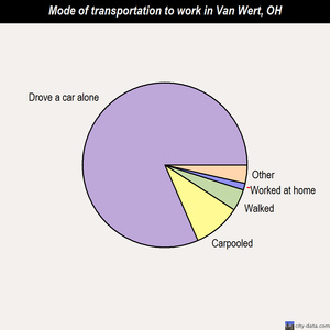 Van Wert mode of transportation to work chart