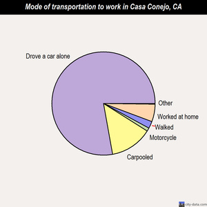 Casa Conejo mode of transportation to work chart