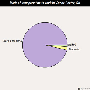 Vienna Center mode of transportation to work chart