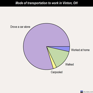Vinton mode of transportation to work chart