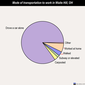 Waite Hill mode of transportation to work chart