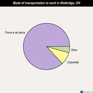 Walbridge mode of transportation to work chart