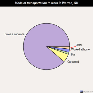 Warren mode of transportation to work chart