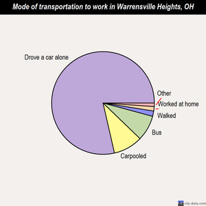 Warrensville Heights mode of transportation to work chart