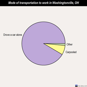Washingtonville mode of transportation to work chart