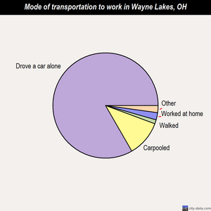 Wayne Lakes mode of transportation to work chart