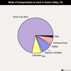 Castro Valley mode of transportation to work chart