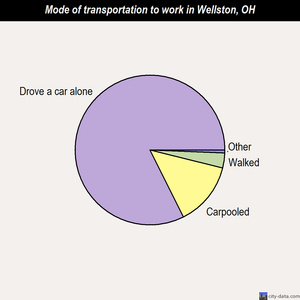 Wellston mode of transportation to work chart