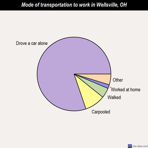 Wellsville mode of transportation to work chart