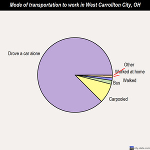 West Carrollton City mode of transportation to work chart