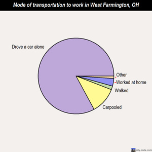 West Farmington mode of transportation to work chart