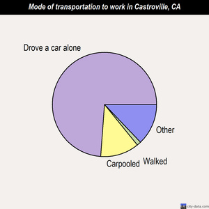 Castroville mode of transportation to work chart