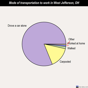 West Jefferson mode of transportation to work chart
