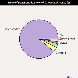 West Lafayette mode of transportation to work chart