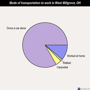 West Millgrove mode of transportation to work chart