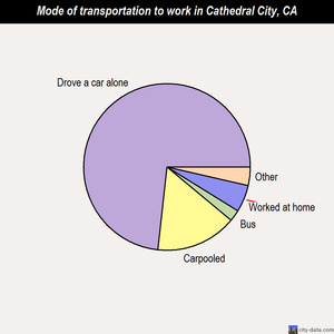 Cathedral City mode of transportation to work chart