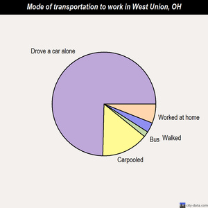 West Union mode of transportation to work chart