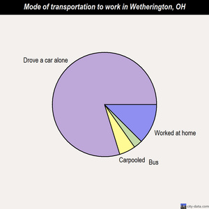 Wetherington mode of transportation to work chart