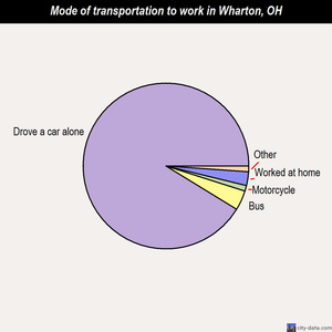 Wharton mode of transportation to work chart