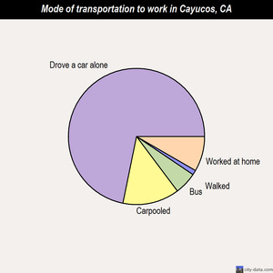 Cayucos mode of transportation to work chart