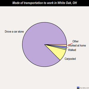 White Oak mode of transportation to work chart