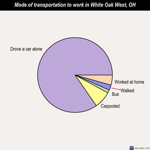 White Oak West mode of transportation to work chart