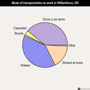 Wilberforce mode of transportation to work chart