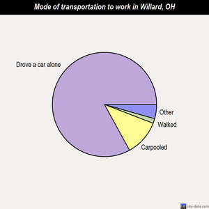 Willard mode of transportation to work chart
