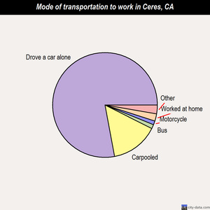 Ceres mode of transportation to work chart