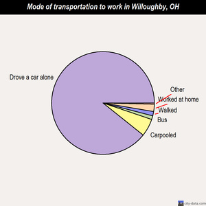 Willoughby mode of transportation to work chart