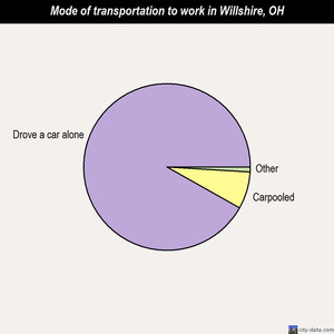 Willshire mode of transportation to work chart