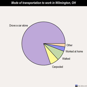 Wilmington mode of transportation to work chart