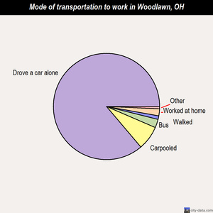 Woodlawn mode of transportation to work chart