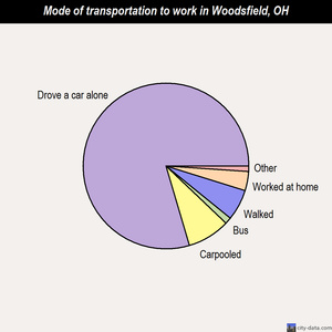 Woodsfield mode of transportation to work chart
