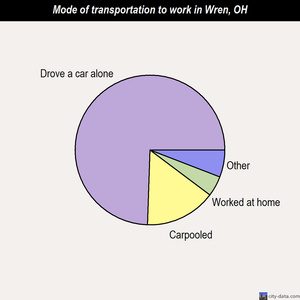 Wren mode of transportation to work chart