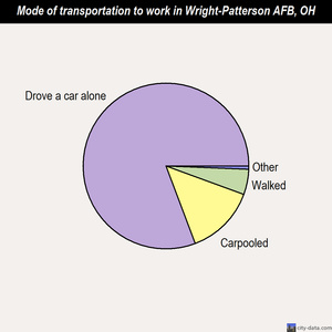 Wright-Patterson AFB mode of transportation to work chart