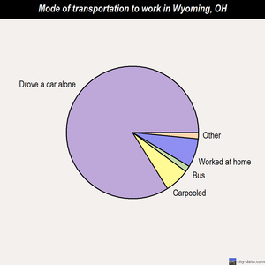 Wyoming mode of transportation to work chart