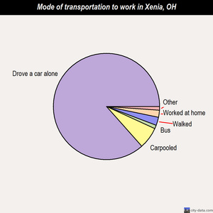 Xenia mode of transportation to work chart