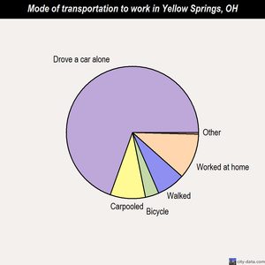 Yellow Springs mode of transportation to work chart
